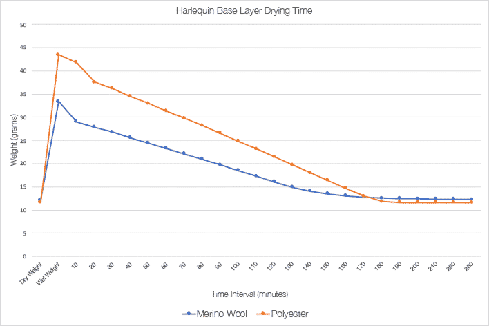 Base layer drying time